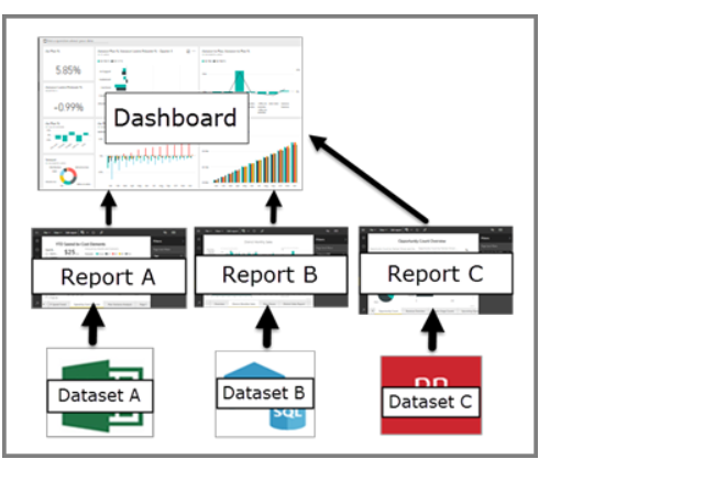 Power BI Dashboards And Power BI Reports